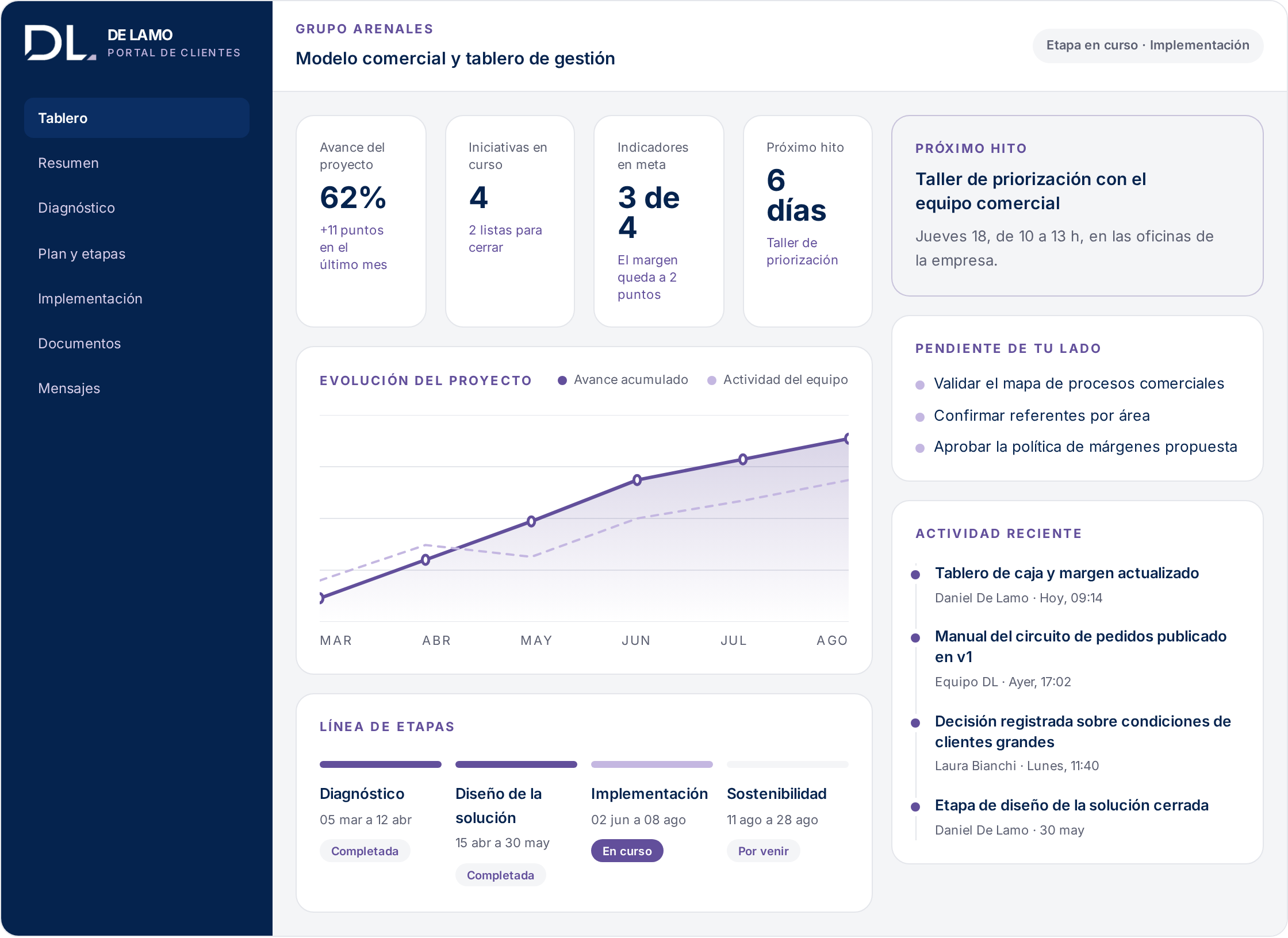 Tablero del portal de clientes, con el avance del proyecto, la evolución de los últimos meses, la línea de etapas y la actividad reciente.